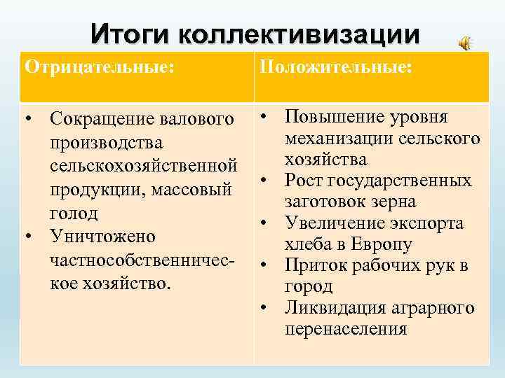 Итоги коллективизации Отрицательные: Положительные: • Сокращение валового производства сельскохозяйственной продукции, массовый голод • Уничтожено