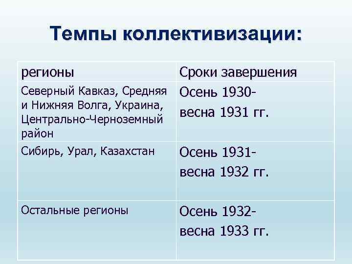 Темпы коллективизации: регионы Сроки завершения Северный Кавказ, Средняя Осень 1930 и Нижняя Волга, Украина,