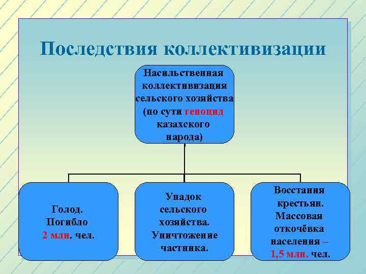 1 руководство казкрайкома и снк республики за последствия силовой коллективизации