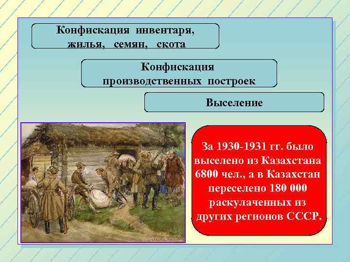 Конфискация инвентаря, жилья, семян, скота Конфискация производственных построек Выселение За 1930 -1931 гг. было