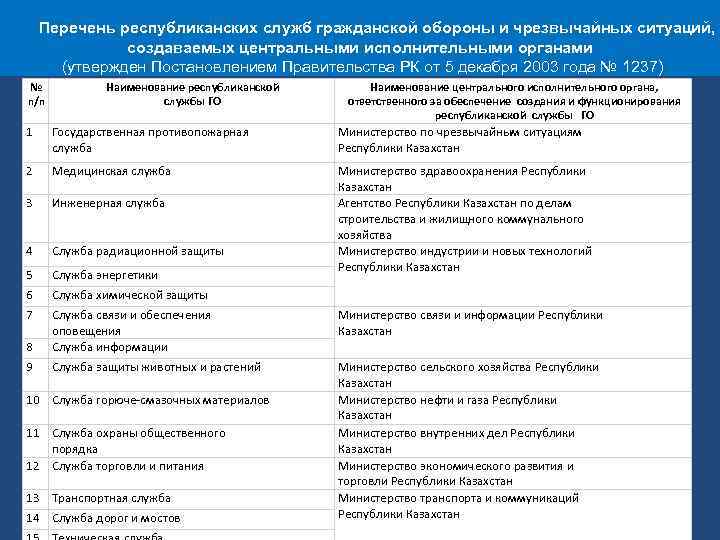  Перечень республиканских служб гражданской обороны и чрезвычайных ситуаций, создаваемых центральными исполнительными органами (утвержден