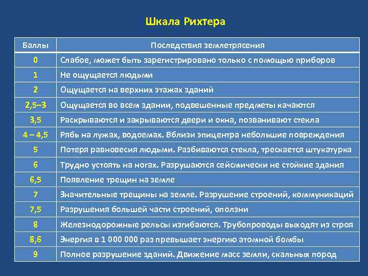 По изображению определите силу землетрясения по шкале рихтера