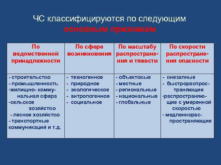 ЧС классифицируются по следующим основным признакам По ведомственной принадлежности - строительство - промышленность -жилищно-