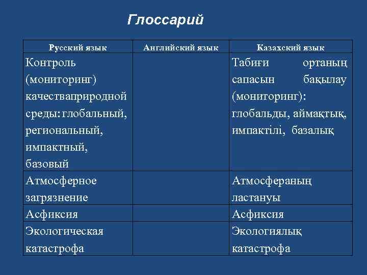 Глоссарий Русский язык Контроль (мониторинг) качестваприродной среды: глобальный, региональный, импактный, базовый Атмосферное загрязнение Асфиксия