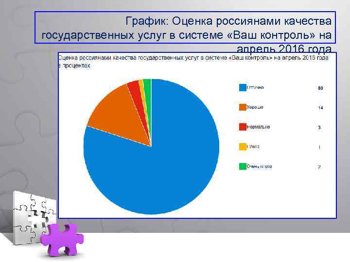  График: Оценка россиянами качества государственных услуг в системе «Ваш контроль» на апрель 2016