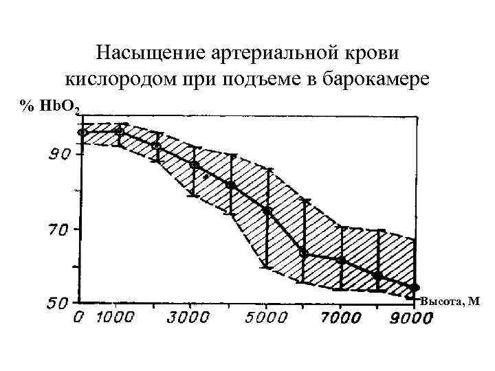 Насыщение артериальной крови кислородом при подъеме в барокамере % Hb. О 2 Высота, М