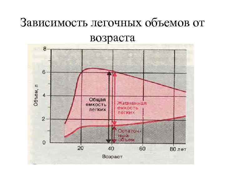 Зависимость легочных объемов от возраста 