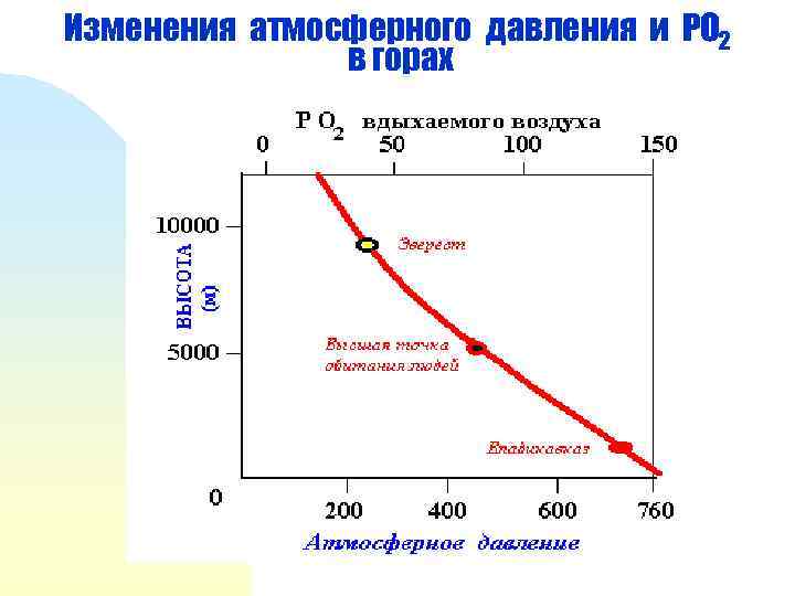 Изменения атмосферного давления и РО 2 в горах 