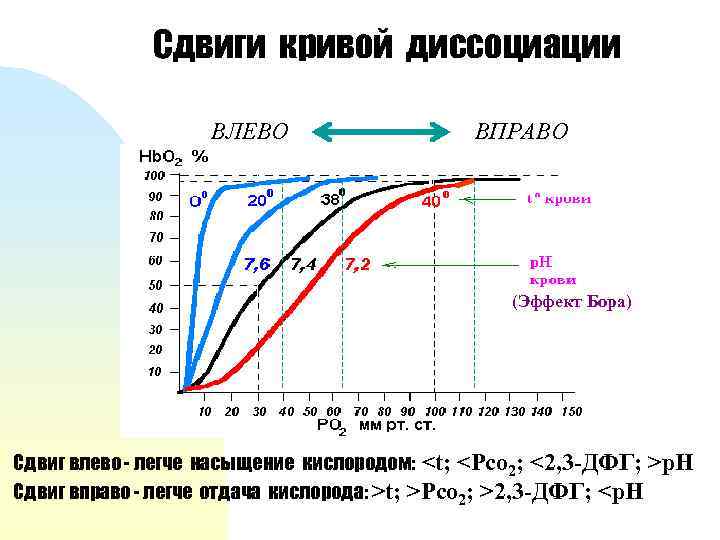 Сдвиги кривой диссоциации ВЛЕВО ВПРАВО (Эффект Бора) Сдвиг влево - легче насыщение кислородом: <t;