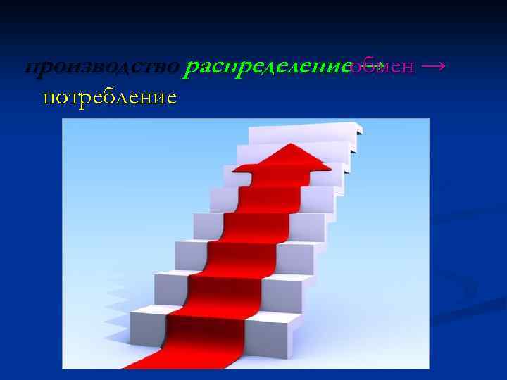 производство распределениеобмен → → → потребление 