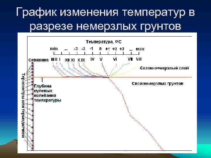 График изменения температур в разрезе немерзлых грунтов 
