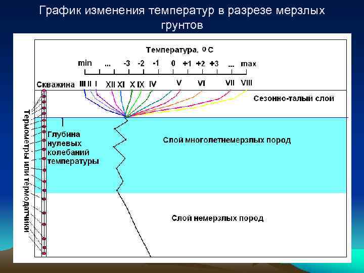 График изменения температур в разрезе мерзлых грунтов 