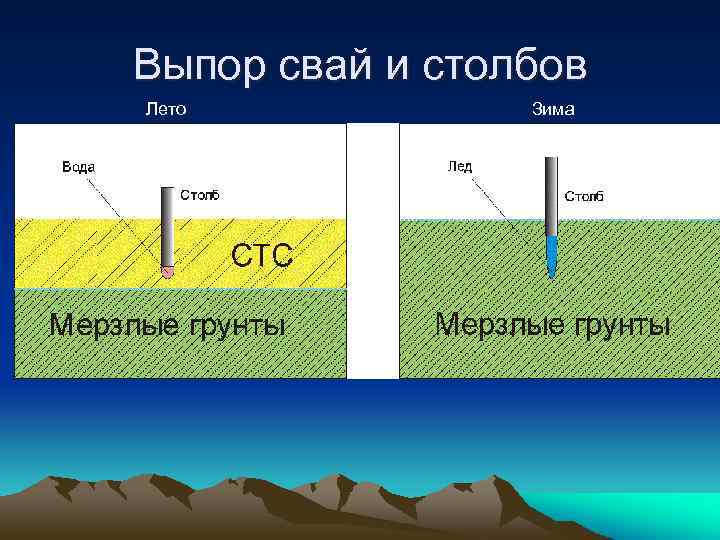 Выпор свай и столбов Лето Зима 