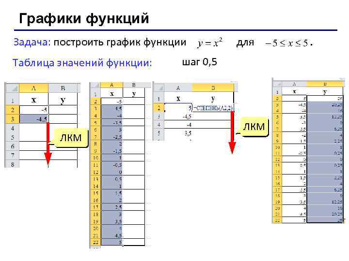 Графики функций Задача: построить график функции Таблица значений функции: ЛКМ для шаг 0, 5