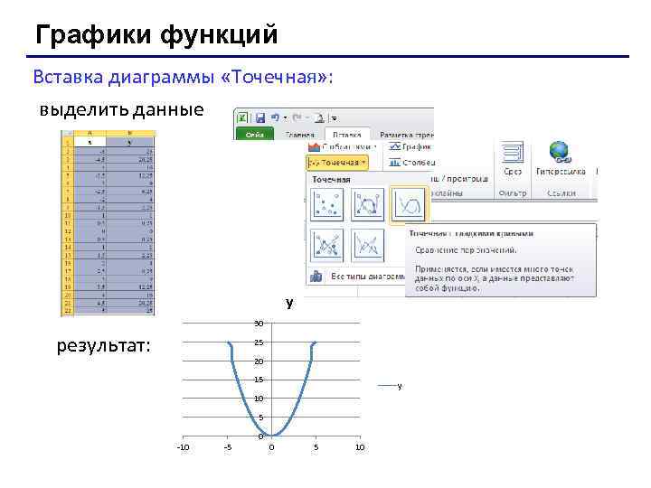 Графики функций Вставка диаграммы «Точечная» : выделить данные y 30 результат: 25 20 15