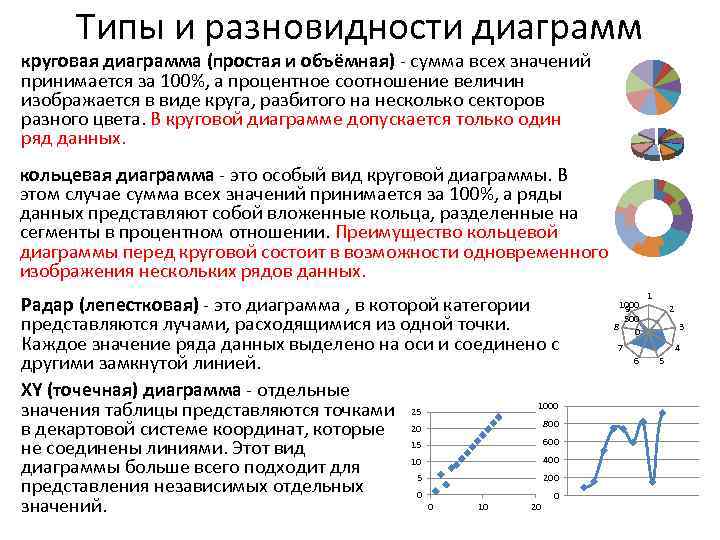 Типы и разновидности диаграмм круговая диаграмма (простая и объёмная) - сумма всех значений принимается