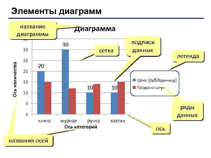 Элементы диаграмм название диаграммы 35 30 Ось количества 30 25 20 Диаграмма сетка подписи