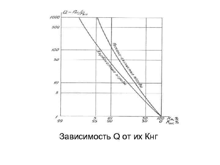 Зависимость Q от их Кнг 