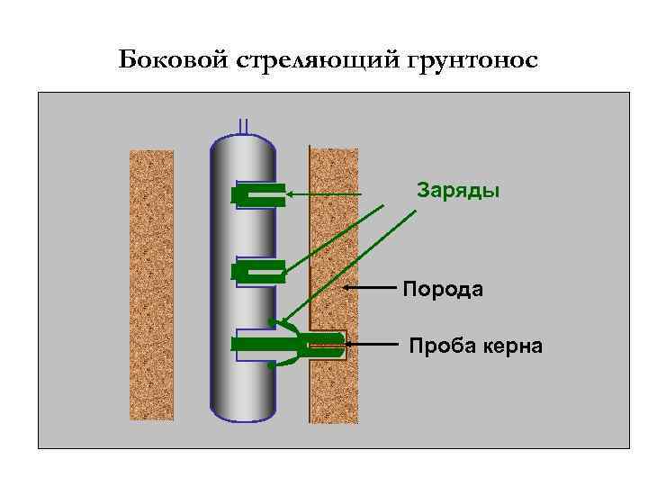 Боковой стреляющий грунтонос Заряды Порода Проба керна 