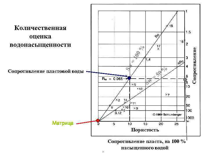 Sw = 0% 5 Матрица Пористость Сопротивление пласта, на 100 % насыщенного водой Сопротивление