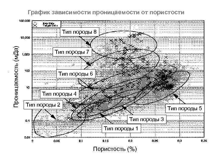 График зависимости проницаемости от пористости Проницаемость (м. Да) Тип породы 8 Тип породы 7