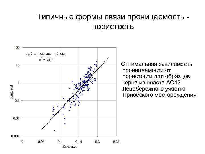 Типичные формы связи проницаемость пористость Оптимальная зависимость проницаемости от пористости для образцов керна из
