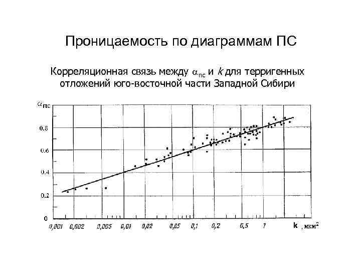 Проницаемость по диаграммам ПС Корреляционная связь между пс и k для терригенных отложений юго-восточной