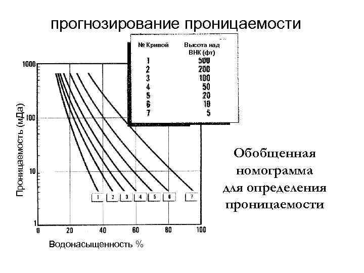 прогнозирование проницаемости Проницаемость (м. Да) № Кривой Высота над ВНК (фт) Обобщенная номограмма для