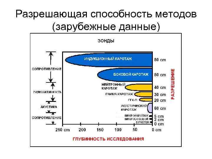 Разрешающая способность методов (зарубежные данные) 