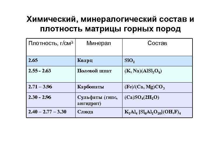 Химический, минералогический состав и плотность матрицы горных пород Плотность, г/см 3 Минерал Состав 2.