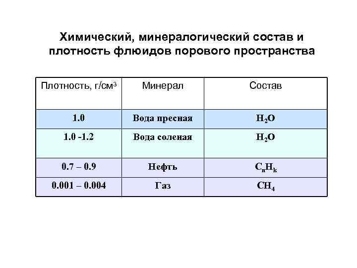 Химический, минералогический состав и плотность флюидов порового пространства Плотность, г/см 3 Минерал Состав 1.
