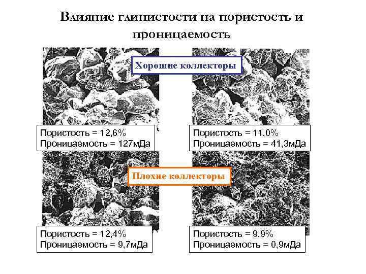Влияние глинистости на пористость и проницаемость Хорошие коллекторы Пористость = 12, 6% Проницаемость =