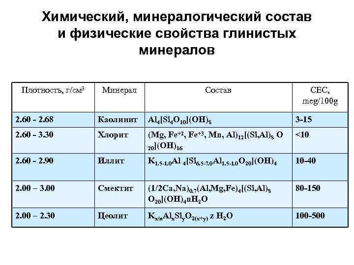 Химический, минералогический состав и физические свойства глинистых минералов Плотность, г/см 3 Минерал Состав CEC,