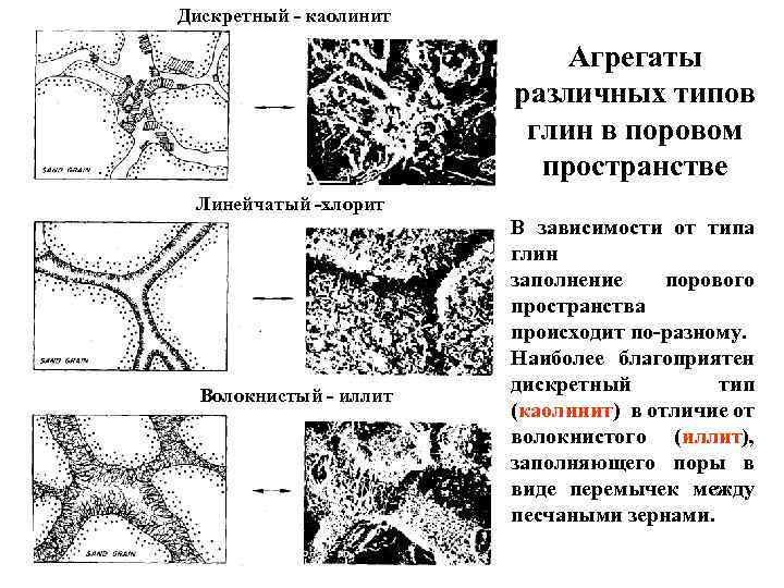 Дискретный - каолинит Агрегаты различных типов глин в поровом пространстве Линейчатый -хлорит Волокнистый -