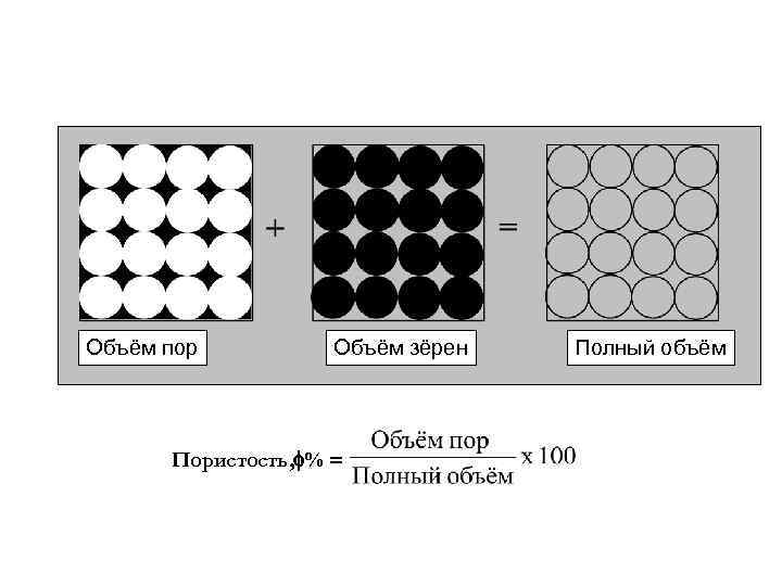 Объём пор Объём зёрен Пористость, % = Полный объём 