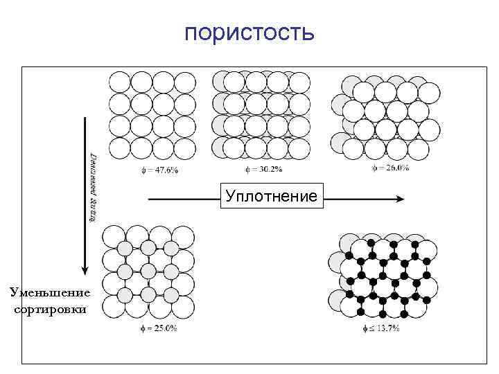 пористость Уплотнение Уменьшение сортировки 