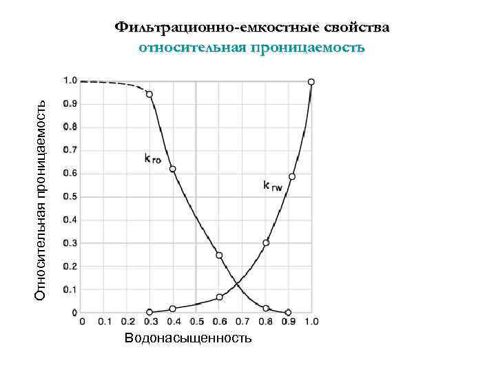 Относительная проницаемость Фильтрационно-емкостные свойства относительная проницаемость Водонасыщенность 