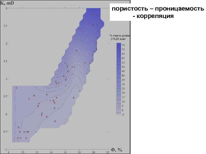 пористость – проницаемость - корреляция 