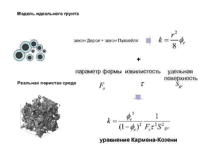 Модель идеального грунта закон Дарси + закон Пуазейля + параметр формы извилистость Реальная пористая