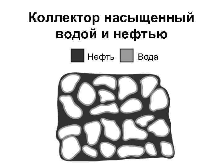 Коллектор насыщенный водой и нефтью Нефть Вода 