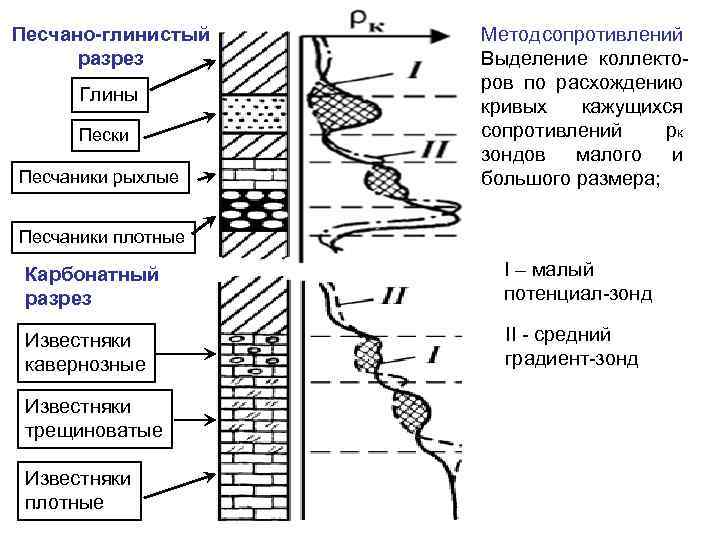 Песчано-глинистый разрез Глины Пески Песчаники рыхлые Метод опротивлений с Выделение коллекто ров по расхождению