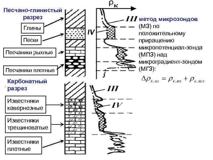 Песчано-глинистый разрез Глины Пески Песчаники рыхлые Песчаники плотные ; Карбонатный разрез Известняки кавернозные Известняки