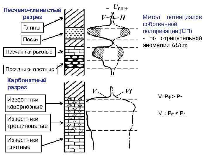 Песчано-глинистый разрез Глины Пески Метод потенциалов собственной поляризации (СП) по отрицательной аномалии ΔUсп; Песчаники