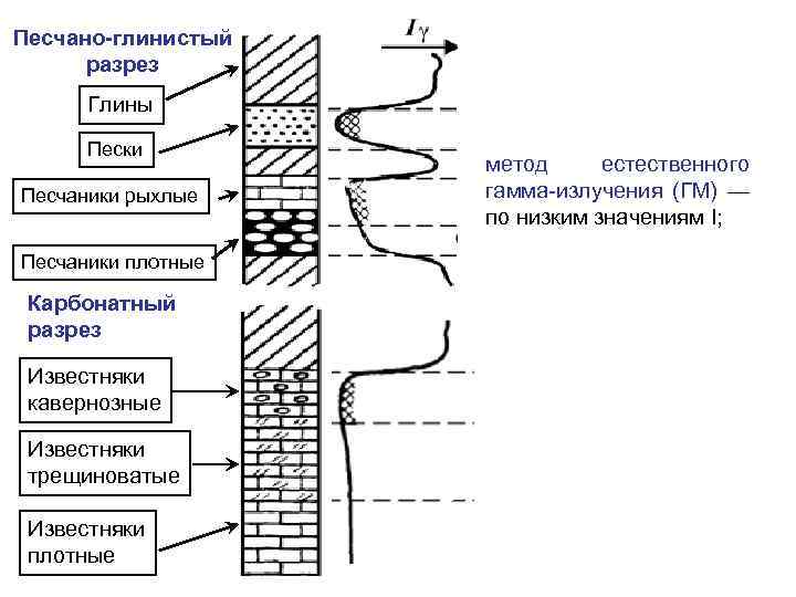 Песчано-глинистый разрез Глины Пески Песчаники рыхлые Песчаники плотные Карбонатный разрез Известняки кавернозные Известняки трещиноватые