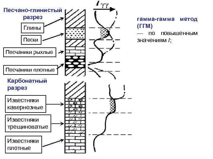 Песчано-глинистый разрез Глины Пески Песчаники рыхлые Песчаники плотные Карбонатный разрез Известняки кавернозные Известняки трещиноватые