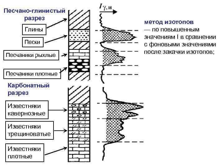 Песчано-глинистый разрез Глины Пески Песчаники рыхлые Песчаники плотные Карбонатный разрез Известняки кавернозные Известняки трещиноватые
