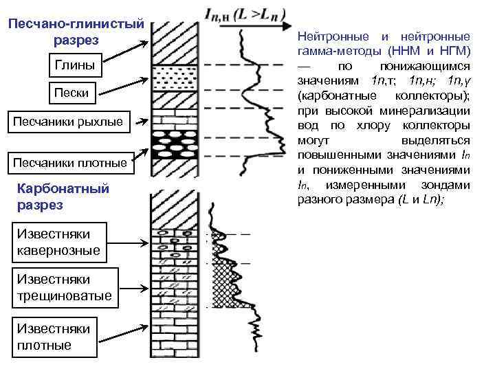 Песчано-глинистый разрез Глины Пески Песчаники рыхлые Песчаники плотные Карбонатный разрез Известняки кавернозные Известняки трещиноватые