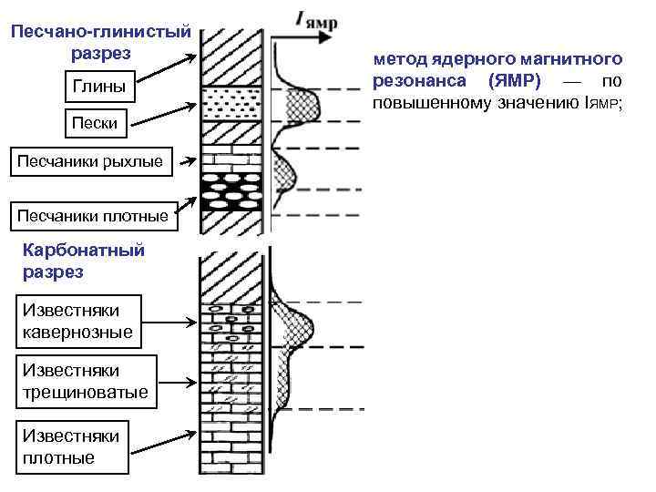 Песчано-глинистый разрез Глины Пески Песчаники рыхлые Песчаники плотные Карбонатный разрез Известняки кавернозные Известняки трещиноватые