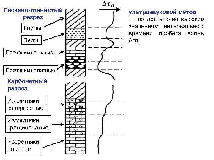 Песчано-глинистый разрез Глины Пески Песчаники рыхлые Песчаники плотные Карбонатный разрез Известняки кавернозные Известняки трещиноватые