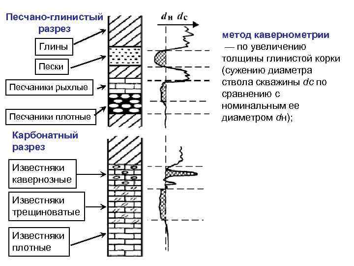 Песчано-глинистый разрез Глины Пески Песчаники рыхлые Песчаники плотные Карбонатный разрез Известняки кавернозные Известняки трещиноватые